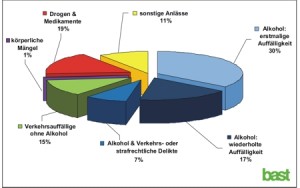 MPUs 2009 Medizinisch-psychologische Untersuchungen in Deutschland: Verteilung der Untersuchungsanlässe im Jahr 2009 (Quelle: Bundesanstalt für Straßenwesen)
