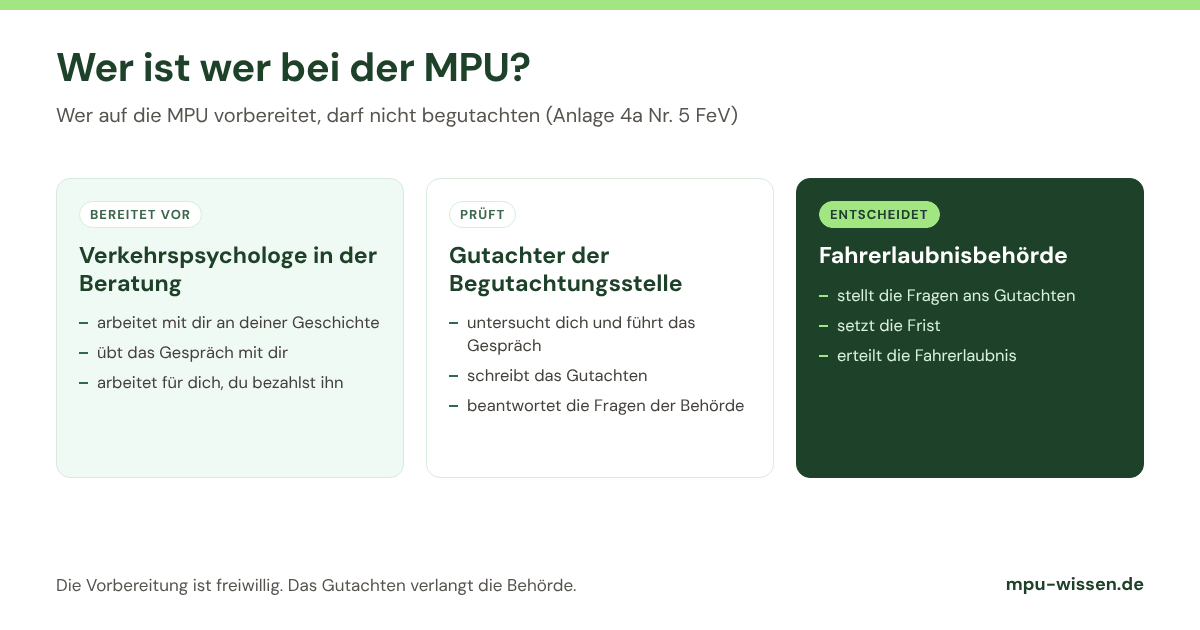 Wer ist wer bei der MPU: Der Verkehrspsychologe in der Beratung bereitet vor, der Gutachter der Begutachtungsstelle prüft, die Führerscheinstelle entscheidet