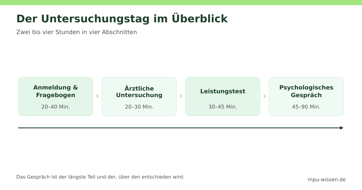 Der Untersuchungstag im Überblick: zwei bis vier Stunden in vier Abschnitten