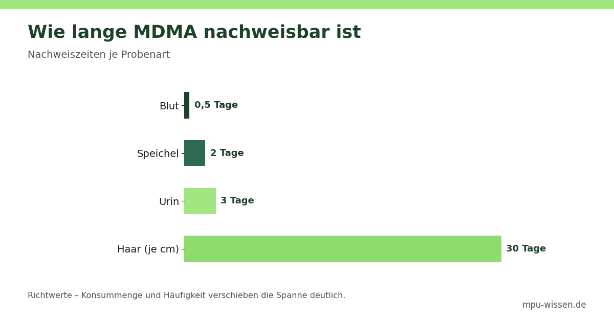 Wie lange MDMA nachweisbar ist: Nachweiszeiten je Probenart