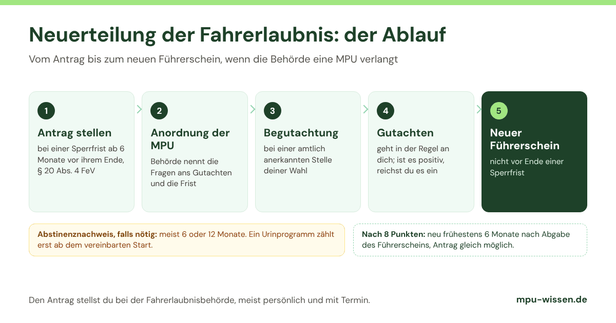 Ablauf der Neuerteilung der Fahrerlaubnis: Antrag ab sechs Monate vor Ende der Sperrfrist, MPU-Anordnung, Gutachten, neuer Führerschein