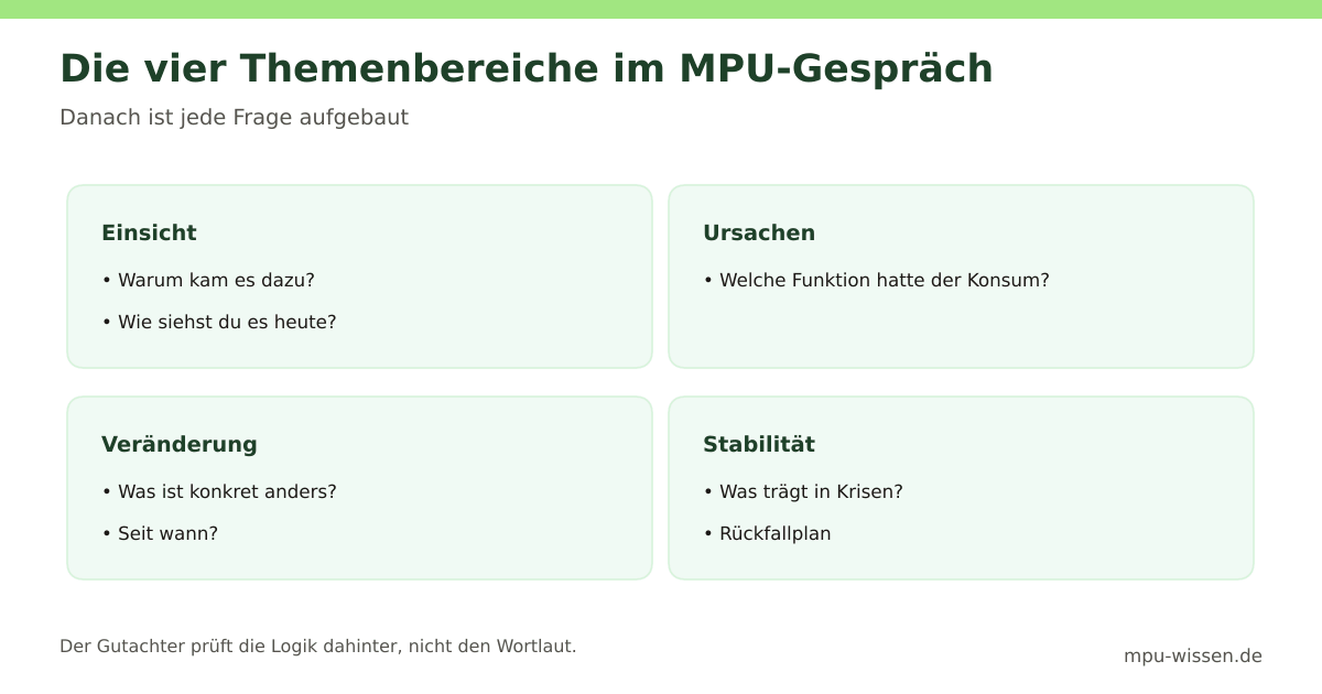 Die vier Themenbereiche im MPU-Gespräch: Danach ist jede Frage aufgebaut