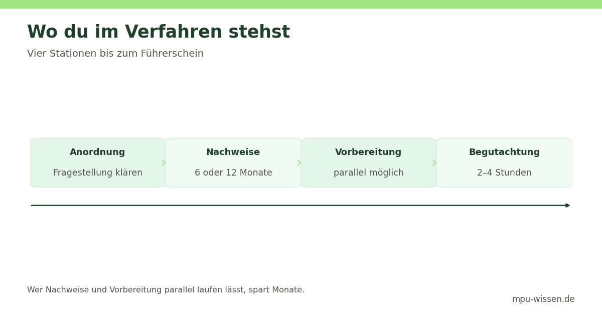 Wo du im Verfahren stehst – Vier Stationen bis zum Führerschein
