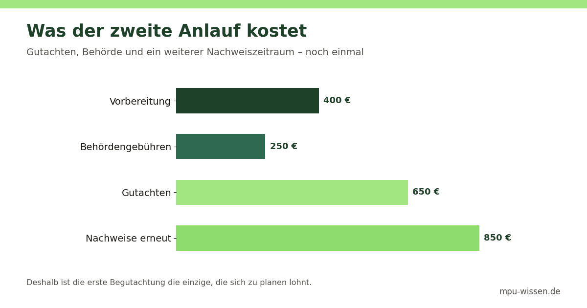 Balkendiagramm: Kosten eines zweiten MPU-Anlaufs aus Vorbereitung, Behörde, Gutachten und erneuten Nachweisen