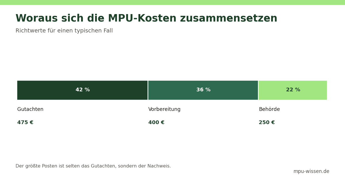 Woraus sich die MPU-Kosten zusammensetzen – Richtwerte für einen typischen Fall