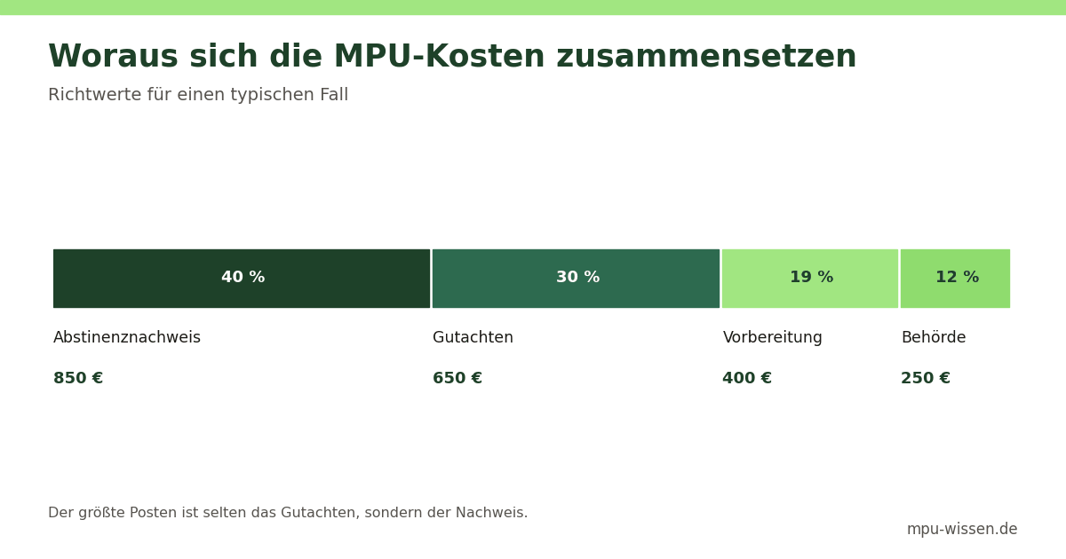 Woraus sich die MPU-Kosten zusammensetzen – Richtwerte für einen typischen Fall