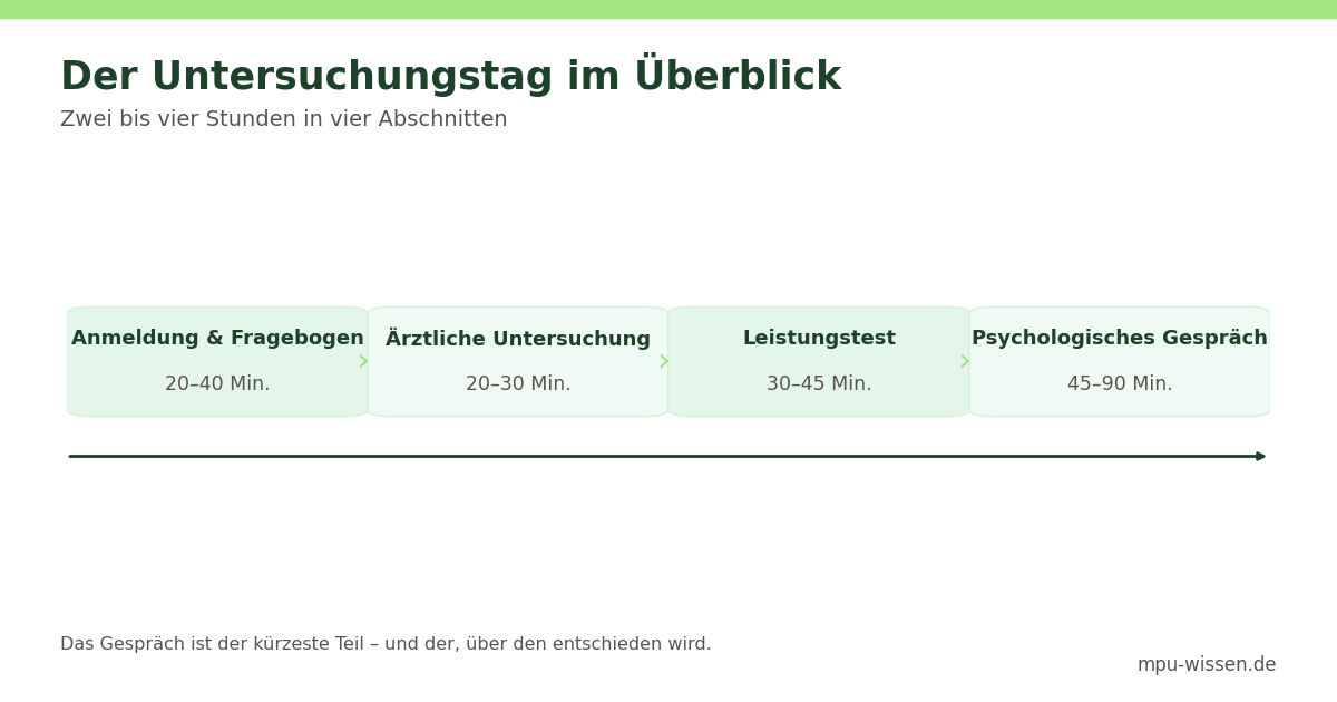 Der Untersuchungstag im Überblick – Zwei bis vier Stunden in vier Abschnitten