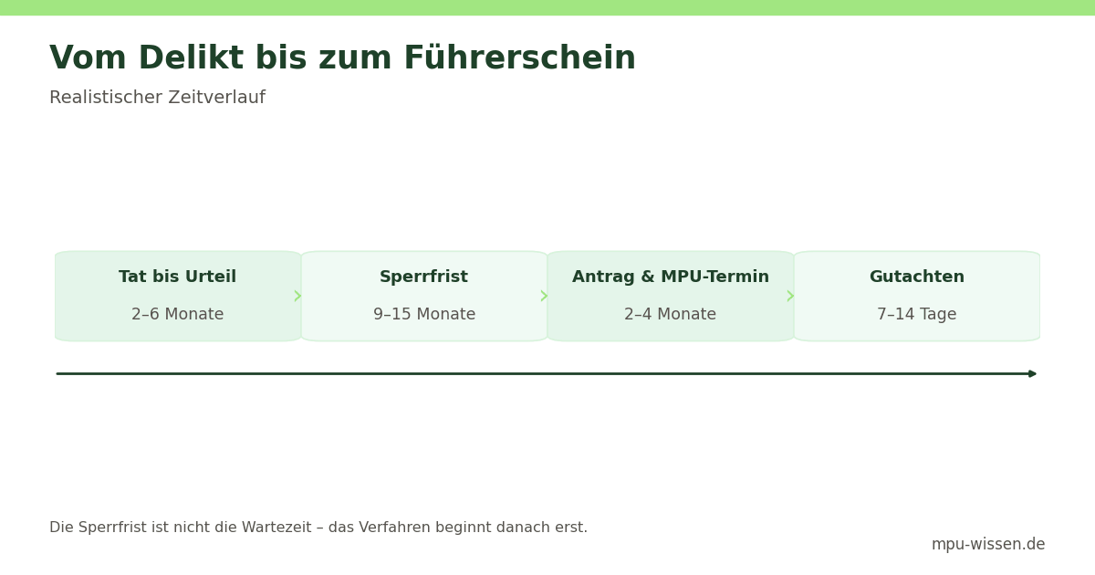 Vom Delikt bis zum Führerschein – Realistischer Zeitverlauf
