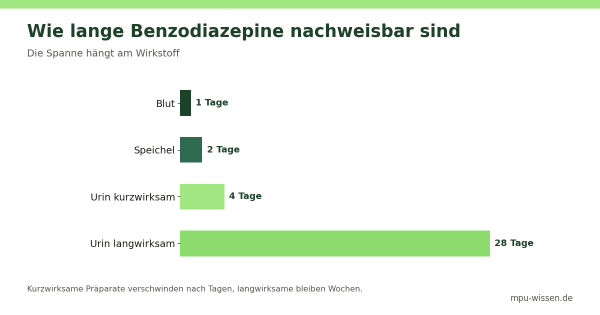 Wie lange Benzodiazepine nachweisbar sind – Die Spanne hängt am Wirkstoff
