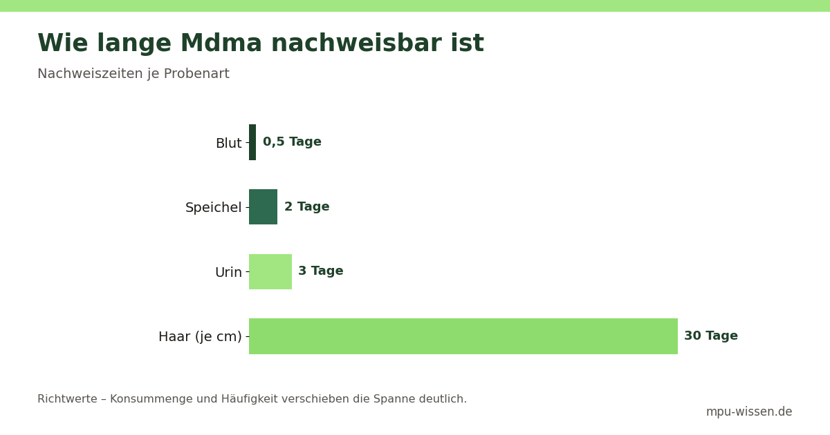 Wie lange Mdma nachweisbar ist – Nachweiszeiten je Probenart