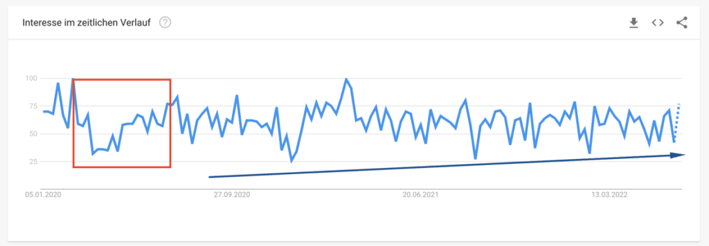 MPU Vorbereitung Suchvolumen Trend