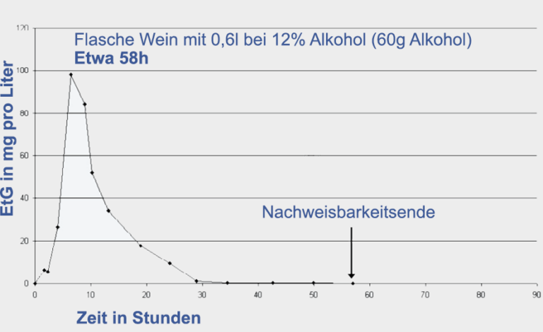 Wie Lange Ist Alkohol Im Urin Nachweisbar Forum Wie lange ist Alkohol im Urin nachweisbar? Ratgeber von MPU-Wissen.de