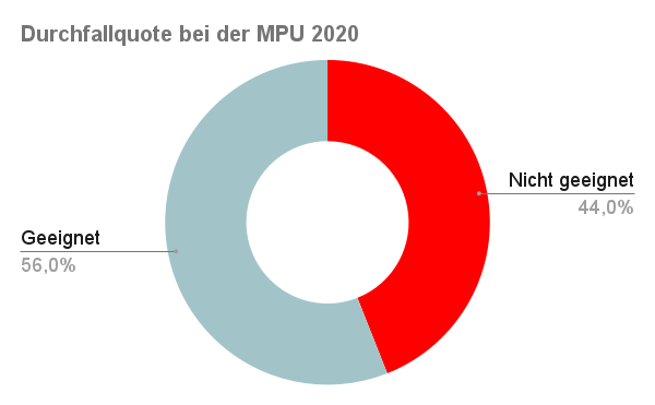 Durchfallquote bei der MPU 2020