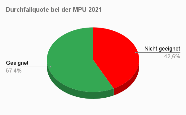 Durchfallquote bei der MPU 2021