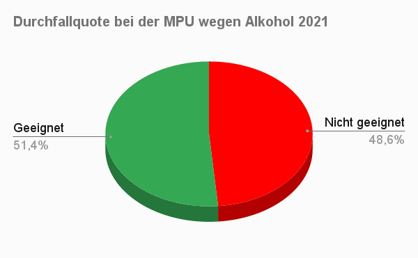 Durchfallquote bei der MPU wegen Alkohol 2021 (1)