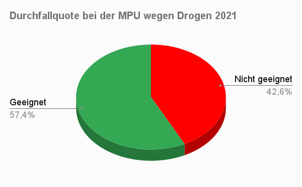 Durchfallquote bei der MPU wegen Drogen 2021