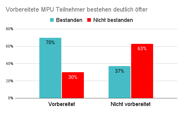 Vorbereitete MPU Teilnehmer bestehen deutlich öfter