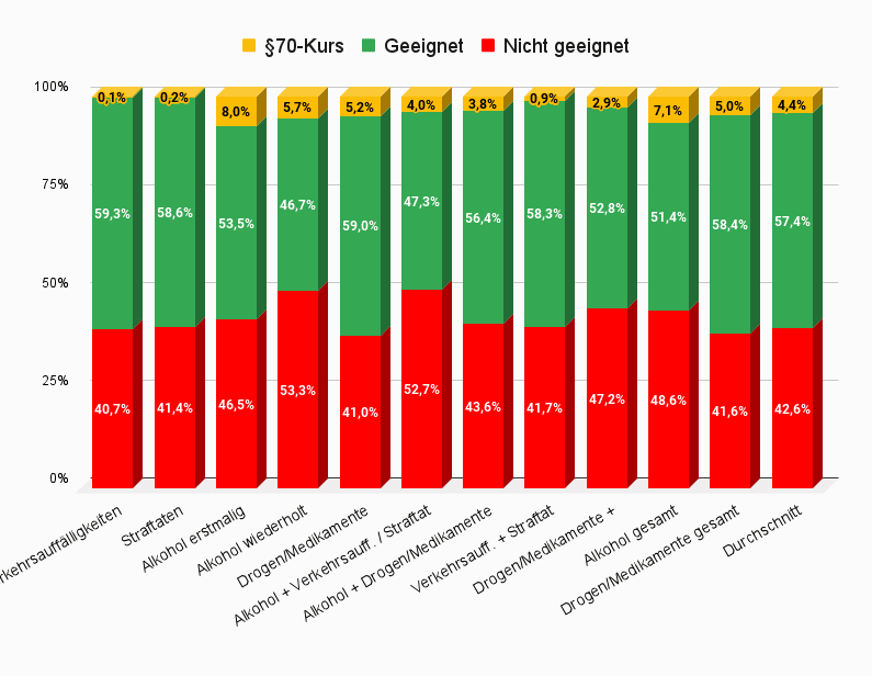 Durchfallquote MPU nach Anlass 2021